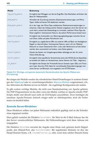 478                                                                   9   Hosting und Webserver


Modul                    Bedeutung
log_config_module        Ermöglicht das Mitloggen von Server-Zugriffen. Das Abschalten verhindert die
                         Basis für Webstatistiken.
mime_module              Verwaltet die Zuordnung zwischen Dateinamenerweiterungen und Mime-
                         Typen. Sollte auf keinen Fall deaktiviert werden.
mime_magic_module        Ist in der Lage, den Mime-Type unbekannter Dateinamenerweiterungen zu
                         erkennen, indem der Anfang solcher Dateien eingelesen wird. Der Server ver-
                         sucht dann, anhand des Dateianfangs zu ermitteln, welchem Mime-Type die
                         Datei angehört. Interessantes Feature, das jedoch Performance kosten kann.
negotiation_module       Ermöglicht das Aushandeln von Übertragungsbedingungen zwischen Server
                         und Client. Sollte auf jeden Fall aktiviert sein.
rewrite_module           Ermöglicht es, angeforderte URIs mit anderen URIs auf Basis von festlegbaren
                         Regeln zu überschreiben. Interessantes Feature, wenn z.B. ein Website-
                         Relaunch zu neuen Dateinamen führt. Links oder Bookmarks auf alte Seiten
                         werden dann automatisch auf andere, neue Seiten gelenkt.
setenvif_module          Erlaubt das Setzen von Umgebungsvariablen abhängig von der Art einer
                         Client-Anforderung.
userdir_module           Ermöglicht User-spezifische Verzeichnisse (eine alte NCSA-Server-Spezialität,
                         es handelt sich dabei um Verzeichnisse, deren Namen mit Tilde ~ beginnen).
ssl_module               Ermöglicht den Einsatz der Protokolle Secure Sockets Layer (SSL) und Trans-
                         port Layer Security (TLS). Basis für verschlüsselte Datenübertragungen zwi-
                         schen Server und Browser und umgekehrt mit HTTPS-Seiten.
Tabelle 9.4: Wichtige und typische dynamische Standardmodule des Apache Webservers
(Fortsetzung)

Bei einigen der Module werden die erforderlichen Detail-Einstellungen in weiteren Einträ-
gen der httpd.conf oder in verzeichnisspezifischen .htaccess-Dateien vorgenommen, d.h.,
das Aktivieren des Moduls ist nur ein Schritt – die zugehörige Konfiguration der andere.

Es gibt weitere wichtige Module, die nicht zum Standardumfang von Apache gehören.
Für PHP-Programmierer ist das allen voran das Modul, welches es Apache erlaubt, PHP-
Scripts direkt und überall (und nicht als CGI-Scripts) auszuführen. Zwar benötigen die
einzelnen Apache-Prozesse dadurch einiges mehr an Arbeitsspeicher, doch die Perfor-
mance ist deutlich höher.

Zentrale Server-Direktiven
Diese Direktiven sollten von jedem Webmaster ordentlich gepflegt und an die Erforder-
nisse angepasst werden.

Dazu gehört zunächst die Direktive ServerAdmin. Ihr Wert ist die E-Mail-Adresse des für
den Server verantwortlichen Webmasters. Bei Fehlermeldungen wird diese Adresse mit
ausgegeben.

Die Direktive ServerName erwartet die Angabe eines Hosts und, getrennt durch Doppel-
punkt, den Default-Port, also host:Portnummer. Bei registrierten Domains ist dies der
Haupt-Domain-Name, z.B. ichundmeinserver.de, oder, wenn kein solcher Domain-Name
 