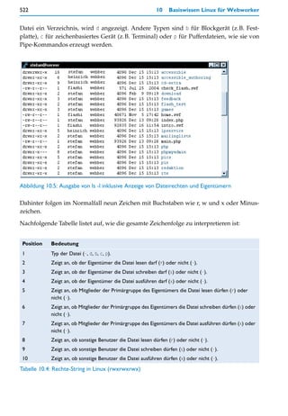 522                                                         10    Basiswissen Linux für Webworker


Datei ein Verzeichnis, wird d angezeigt. Andere Typen sind b für Blockgerät (z.B. Fest-
platte), c für zeichenbasiertes Gerät (z.B. Terminal) oder p für Pufferdateien, wie sie von
Pipe-Kommandos erzeugt werden.




Abbildung 10.5: Ausgabe von ls -l inklusive Anzeige von Dateirechten und Eigentümern

Dahinter folgen im Normalfall neun Zeichen mit Buchstaben wie r, w und x oder Minus-
zeichen.

Nachfolgende Tabelle listet auf, wie die gesamte Zeichenfolge zu interpretieren ist:


 Position   Bedeutung
 1          Typ der Datei (-, d, b, c, p).
 2          Zeigt an, ob der Eigentümer die Datei lesen darf (r) oder nicht (-).
 3          Zeigt an, ob der Eigentümer die Datei schreiben darf (s) oder nicht (-).
 4          Zeigt an, ob der Eigentümer die Datei ausführen darf (x) oder nicht (-).
 5          Zeigt an, ob Mitglieder der Primärgruppe des Eigentümers die Datei lesen dürfen (r) oder
            nicht (-).
 6          Zeigt an, ob Mitglieder der Primärgruppe des Eigentümers die Datei schreiben dürfen (s) oder
            nicht (-).
 7          Zeigt an, ob Mitglieder der Primärgruppe des Eigentümers die Datei ausführen dürfen (x) oder
            nicht (-).
 8          Zeigt an, ob sonstige Benutzer die Datei lesen dürfen (r) oder nicht (-).
 9          Zeigt an, ob sonstige Benutzer die Datei schreiben dürfen (s) oder nicht (-).
 10         Zeigt an, ob sonstige Benutzer die Datei ausführen dürfen (x) oder nicht (-).
Tabelle 10.4: Rechte-String in Linux (rwxrwxrwx)
 