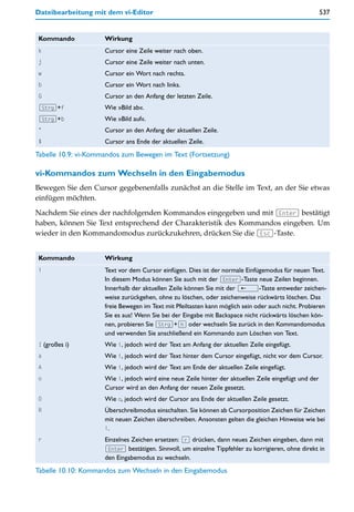 Dateibearbeitung mit dem vi-Editor                                                                     537


Kommando             Wirkung
k                    Cursor eine Zeile weiter nach oben.
j                    Cursor eine Zeile weiter nach unten.
w                    Cursor ein Wort nach rechts.
b                    Cursor ein Wort nach links.
G                    Cursor an den Anfang der letzten Zeile.
(Strg)+f             Wie »Bild ab«.
(Strg)+b             Wie »Bild auf«.
^                    Cursor an den Anfang der aktuellen Zeile.
$                    Cursor ans Ende der aktuellen Zeile.
Tabelle 10.9: vi-Kommandos zum Bewegen im Text (Fortsetzung)

vi-Kommandos zum Wechseln in den Eingabemodus
Bewegen Sie den Cursor gegebenenfalls zunächst an die Stelle im Text, an der Sie etwas
einfügen möchten.

Nachdem Sie eines der nachfolgenden Kommandos eingegeben und mit (Enter) bestätigt
haben, können Sie Text entsprechend der Charakteristik des Kommandos eingeben. Um
wieder in den Kommandomodus zurückzukehren, drücken Sie die (Esc)-Taste.


Kommando             Wirkung
i                    Text vor dem Cursor einfügen. Dies ist der normale Einfügemodus für neuen Text.
                     In diesem Modus können Sie auch mit der (Enter)-Taste neue Zeilen beginnen.
                     Innerhalb der aktuellen Zeile können Sie mit der (æ___)-Taste entweder zeichen-
                     weise zurückgehen, ohne zu löschen, oder zeichenweise rückwärts löschen. Das
                     freie Bewegen im Text mit Pfeiltasten kann möglich sein oder auch nicht. Probieren
                     Sie es aus! Wenn Sie bei der Eingabe mit Backspace nicht rückwärts löschen kön-
                     nen, probieren Sie (Strg)+(h) oder wechseln Sie zurück in den Kommandomodus
                     und verwenden Sie anschließend ein Kommando zum Löschen von Text.
I (großes i)         Wie i, jedoch wird der Text am Anfang der aktuellen Zeile eingefügt.
a                    Wie i, jedoch wird der Text hinter dem Cursor eingefügt, nicht vor dem Cursor.
A                    Wie i, jedoch wird der Text am Ende der aktuellen Zeile eingefügt.
o                    Wie i, jedoch wird eine neue Zeile hinter der aktuellen Zeile eingefügt und der
                     Cursor wird an den Anfang der neuen Zeile gesetzt.
O                    Wie o, jedoch wird der Cursor ans Ende der aktuellen Zeile gesetzt.
R                    Überschreibmodus einschalten. Sie können ab Cursorposition Zeichen für Zeichen
                     mit neuen Zeichen überschreiben. Ansonsten gelten die gleichen Hinweise wie bei
                     i.
r                    Einzelnes Zeichen ersetzen: (r) drücken, dann neues Zeichen eingeben, dann mit
                     (Enter) bestätigen. Sinnvoll, um einzelne Tippfehler zu korrigieren, ohne direkt in
                     den Eingabemodus zu wechseln.
Tabelle 10.10: Kommandos zum Wechseln in den Eingabemodus
 