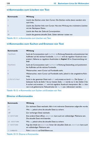 538                                                        10   Basiswissen Linux für Webworker


vi-Kommandos zum Löschen von Text

Kommando             Wirkung
x                    Löscht das Zeichen unter dem Cursor. Die Zeichen rechts davon wandern eins
                     nach links.
X                    Löscht das Zeichen links vom Cursor. Hat eine Wirkung wie »rückwärts Löschen
                     mit der Backspace-Taste«.
D                    Löscht den Rest der Zeile ab Cursorposition.
dd                   Löscht die gesamte aktuelle Zeile. Zeilen dahinter rücken vor.
Tabelle 10.11: vi-Kommandos zum Löschen von Text

vi-Kommandos zum Suchen und Ersetzen von Text

Kommando             Wirkung
/Suchtext            Sucht ab Cursorposition nach Suchtext in Richtung Dateiende und positioniert bei
                     Auffinden auf die nächste Fundstelle. Suchtext wird als regulärer Ausdruck inter-
                     pretiert. Näheres zu regulären Ausdrücken in Kapitel 12 im Zusammenhang mit
                     PHP.
?Suchtext            Sucht ab Cursorposition nach Suchtext in Richtung Dateianfang und positioniert
                     bei Auffinden auf die nächste Fundstelle.
n                    Weitersuchen, wenn Cursor auf Fundstelle steht.
N                    Weitersuchen, wenn Cursor auf Fundstelle steht, jedoch in die umgekehrte Rich-
                     tung.
:1,$s/alt/neu/       Sucht in der gesamten Datei nach alt und ersetzt es durch neu. Die Syntax 1,$
                     bedeutet: Suche ab Zeile 1 bis zur letzten Zeile. 3,6 würde nur in den Zeilen 3 bis
                     6 suchen und ersetzen. alt wird als regulärer Ausdruck interpretiert. Bei neu kön-
                     nen in alt geklammerte Teilausdrücke mit 1, 2 usw. referenziert werden.
Tabelle 10.12: vi-Kommandos zum Suchen und Ersetzen von Text

Diverse vi-Kommandos

Kommando             Wirkung
:n                   Zur nächsten Datei wechseln, falls vi mit mehreren Dateinamen aufgerufen wurde.
:n!                  Wie :n, jedoch ohne die aktuelle Datei zu sichern.
:e#                  Zur vorherigen Datei wechseln.
:e dateiname         Eine andere Datei öffnen. dateiname kann auch ein vollständiger Pfadname sein.
                     Die aktuelle Datei wird beendet.
:e! dateiname        Wie :e, jedoch ohne die aktuelle Datei zu sichern.
:r dateiname         Fügt den Inhalt von dateiname hinter der aktuellen Zeile ein. dateiname kann auch
                     ein vollständiger Pfadname sein.
:! kommando          Führt kommando auf Shell-Ebene aus.
Tabelle 10.13: Diverse vi-Kommandos
 