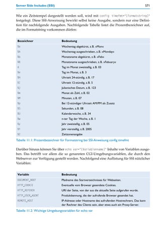 Server Side Includes (SSI)                                                                        571


Wie ein Zeitstempel dargestellt werden soll, wird mit config timefmt="[Formatstring]"
festgelegt. Diese SSI-Anweisung bewirkt selbst keine Ausgabe, sondern nur eine Defini-
tion für nachfolgende Ausgaben. Nachfolgende Tabelle listet die Prozentbezeichner auf,
die im Formatstring vorkommen dürfen:


 Bezeichner                     Bedeutung
 %a                             Wochentag abgekürzt, z.B. »Mon«
 %A                             Wochentag ausgeschrieben, z.B. »Monday«
 %b                             Monatsname abgekürzt, z.B. »Feb«
 %B                             Monatsname ausgeschrieben, z.B. »Febuary«
 d                              Tag im Monat zweistellig, z.B. 03
 %e                             Tag im Monat, z.B. 3
 %H                             Uhrzeit 24-stündig, z.B. 17
 %I                             Uhrzeit 12-stündig, z.B. 5
 %j                             Julianisches Datum, z.B. 123
 %m                             Monat als Zahl, z.B. 02
 %M                             Minuten, z.B. 07
 %p                             Bei 12-stündiger Uhrzeit AM/PM als Zusatz
 %S                             Sekunden, z.B. 08
 %U                             Kalenderwoche, z.B. 34
 %w                             n-ter Tag der Woche, z.B. 1
 %y                             Jahr zweistellig, z.B. 05
 %Y                             Jahr vierstellig, z.B. 2005
 %Z                             Zeitzonenangabe
Tabelle 11.1: Prozentbezeichner für Formatstring bei SSI-Anweisung config timefmt

Darüber hinaus können Sie über echo var="[Variablenname]" Inhalte von Variablen ausge-
ben. Das betrifft vor allem die so genannten CGI-Umgebungsvariablen, die durch den
Webserver zur Verfügung gestellt werden. Nachfolgend eine Auflistung für SSI nützlicher
Variablen:


 Variable                       Bedeutung
 DOCUMENT_ROOT                  Pfadname des Startverzeichnisses für Webseiten.
 HTTP_COOKIE                    Eventuelle vom Browser gesendete Cookies.
 HTTP_REFERER                   URI der Seite, von der aus die aktuelle Seite aufgerufen wurde.
 HTTP_USER_AGENT                Produktkennung, die der aufrufende Browser gesendet hat.
 REMOTE_HOST                    IP-Adresse oder Hostname des aufrufenden Hostrechners. Das kann
                                der Rechner des Clients sein, aber etwa auch ein Proxy-Server.
Tabelle 11.2: Wichtige Umgebungsvariablen für echo var
 