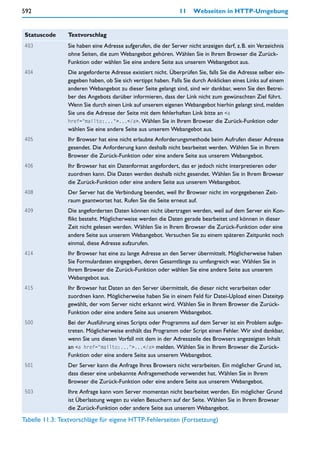 592                                                           11    Webseiten in HTTP-Umgebung


 Statuscode     Textvorschlag
 403            Sie haben eine Adresse aufgerufen, die der Server nicht anzeigen darf, z.B. ein Verzeichnis
                ohne Seiten, die zum Webangebot gehören. Wählen Sie in Ihrem Browser die Zurück-
                Funktion oder wählen Sie eine andere Seite aus unserem Webangebot aus.
 404            Die angeforderte Adresse existiert nicht. Überprüfen Sie, falls Sie die Adresse selber ein-
                gegeben haben, ob Sie sich vertippt haben. Falls Sie durch Anklicken eines Links auf einem
                anderen Webangebot zu dieser Seite gelangt sind, sind wir dankbar, wenn Sie den Betrei-
                ber des Angebots darüber informieren, dass der Link nicht zum gewünschten Ziel führt.
                Wenn Sie durch einen Link auf unserem eigenen Webangebot hierhin gelangt sind, melden
                Sie uns die Adresse der Seite mit dem fehlerhaften Link bitte an <a
                href="mailto:...">...</a>. Wählen Sie in Ihrem Browser die Zurück-Funktion oder
                wählen Sie eine andere Seite aus unserem Webangebot aus.
 405            Ihr Browser hat eine nicht erlaubte Anforderungsmethode beim Aufrufen dieser Adresse
                gesendet. Die Anforderung kann deshalb nicht bearbeitet werden. Wählen Sie in Ihrem
                Browser die Zurück-Funktion oder eine andere Seite aus unserem Webangebot.
 406            Ihr Browser hat ein Datenformat angefordert, das er jedoch nicht interpretieren oder
                zuordnen kann. Die Daten werden deshalb nicht gesendet. Wählen Sie in Ihrem Browser
                die Zurück-Funktion oder eine andere Seite aus unserem Webangebot.
 408            Der Server hat die Verbindung beendet, weil Ihr Browser nicht im vorgegebenen Zeit-
                raum geantwortet hat. Rufen Sie die Seite erneut auf.
 409            Die angeforderten Daten können nicht übertragen werden, weil auf dem Server ein Kon-
                flikt besteht. Möglicherweise werden die Daten gerade bearbeitet und können in dieser
                Zeit nicht gelesen werden. Wählen Sie in Ihrem Browser die Zurück-Funktion oder eine
                andere Seite aus unserem Webangebot. Versuchen Sie zu einem späteren Zeitpunkt noch
                einmal, diese Adresse aufzurufen.
 414            Ihr Browser hat eine zu lange Adresse an den Server übermittelt. Möglicherweise haben
                Sie Formulardaten eingegeben, deren Gesamtlänge zu umfangreich war. Wählen Sie in
                Ihrem Browser die Zurück-Funktion oder wählen Sie eine andere Seite aus unserem
                Webangebot aus.
 415            Ihr Browser hat Daten an den Server übermittelt, die dieser nicht verarbeiten oder
                zuordnen kann. Möglicherweise haben Sie in einem Feld für Datei-Upload einen Dateityp
                gewählt, der vom Server nicht erkannt wird. Wählen Sie in Ihrem Browser die Zurück-
                Funktion oder eine andere Seite aus unserem Webangebot.
 500            Bei der Ausführung eines Scripts oder Programms auf dem Server ist ein Problem aufge-
                treten. Möglicherweise enthält das Programm oder Script einen Fehler. Wir sind dankbar,
                wenn Sie uns diesen Vorfall mit dem in der Adresszeile des Browsers angezeigten Inhalt
                an <a href="mailto:...">...</a> melden. Wählen Sie in Ihrem Browser die Zurück-
                Funktion oder eine andere Seite aus unserem Webangebot.
 501            Der Server kann die Anfrage Ihres Browsers nicht verarbeiten. Ein möglicher Grund ist,
                dass dieser eine unbekannte Anfragemethode verwendet hat. Wählen Sie in Ihrem
                Browser die Zurück-Funktion oder eine andere Seite aus unserem Webangebot.
 503            Ihre Anfrage kann vom Server momentan nicht bearbeitet werden. Ein möglicher Grund
                ist Überlastung wegen zu vielen Besuchern auf der Seite. Wählen Sie in Ihrem Browser
                die Zurück-Funktion oder andere Seite aus unserem Webangebot.
Tabelle 11.3: Textvorschläge für eigene HTTP-Fehlerseiten (Fortsetzung)
 