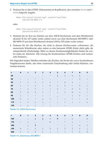 Allgemeine Regeln bei HTML                                                           65


2. Notieren Sie in allen HTML-Dokumenten im Kopfbereich, also zwischen <head> und </
   head>, folgende Angabe:

         <meta http-equiv="content-type" content="text/html;
               charset=ISO-8859-1">

      oder:

         <meta http-equiv="content-type" content="text/html;
               charset=ISO-8859-15">

3. Notieren Sie im Text nur Zeichen aus dem ASCII-Zeichensatz und dem Wertebereich
   dezimal 32 bis 127 (siehe weiter unten) sowie aus dem Zeichensatz ISO-8859-1 oder
   ISO 8859-15 und dem Wertebereich dezimal 160 bis 255 (siehe weiter unten).
4. Notieren Sie für alle Zeichen, die nicht in diesem Zeichenvorrat vorkommen, die
   numerische Schreibweise oder, sofern es eine benannte HTML-Entity dafür gibt, die
   entsprechende Zeichenfolge. Mehr zu diesen Notationsmöglichkeiten finden Sie wei-
   ter unten im Abschnitt »Die Lösung für Sonderzeichen: HTML-Entities und numeri-
   sche Notation«.
Die folgenden beiden Tabellen enthalten die Zeichen, die Sie bei der zuvor beschriebenen
Vorgehensweise direkt, also ohne numerische Umschreibung oder Entity-Notation, ver-
wenden können.

 +            0     1        2        3   4       5      6       7       8       9
 30                                   !   “       #      $       %       &       ’
 40           (     )        *        +   ,       -      .       /       0       1
 50           2     3        4        5   6       7      8       9       :       ;
 60           <     =        >        ?   @       A      B       C       D       E
 70           F     G        H        I   J       K      L       M       N       O
 80           P     Q        R        S   T       U      V       W       X       Y
 90           Z     [                ]   ^       _      `       a       b       c
 100          d     e        f        g   h       i      j       k       l       m
 110          n     o        p        q   r       s      t       u       v       w
 120          x     y        z        {   |       }      ~
Tabelle 4.2: ASCII-Zeichensatz


 +            0     1        2        3   4       5      6       7       8       9
 160                ¡        ¢        £   ¤       ¥      ¦       §       ¨       ©
 170          ª     «        ¬        -   ®       ¯      °       ±       ²       ³
 180          ´     µ        ¶        ·   ¸       ¹      º       »       ¼       ½
 190          ¾     ¿        À        Á   Â       Ã      Ä       Å       Æ       Ç
 200          È     É        Ê        Ë   Ì       Í      Î       Ï       Ð       Ñ
Tabelle 4.3: Zeichensatz ISO-8859-1
 
