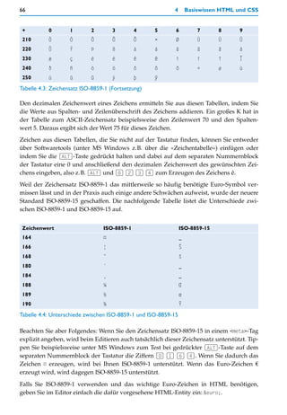 66                                                         4        Basiswissen HTML und CSS


 +         0        1       2        3        4     5       6           7      8     9
 210       Ò        Ó       Ô        Õ        Ö     ×       Ø           Ù      Ú     Û
 220       Ü        Ý       Þ        ß        à     á       â           ã      ä     å
 230       æ        ç       è        é        ê     ë       ì           í      î     Ï
 240       ð        ñ       ò        ó        ô     õ       ö           ÷      ø     ù
 250       ú        û       ü        ý        þ     ÿ
Tabelle 4.3: Zeichensatz ISO-8859-1 (Fortsetzung)

Den dezimalen Zeichenwert eines Zeichens ermitteln Sie aus diesen Tabellen, indem Sie
die Werte aus Spalten- und Zeilenüberschrift des Zeichens addieren. Ein großes K hat in
der Tabelle zum ASCII-Zeichensatz beispielsweise den Zeilenwert 70 und den Spalten-
wert 5. Daraus ergibt sich der Wert 75 für dieses Zeichen.
Zeichen aus diesen Tabellen, die Sie nicht auf der Tastatur finden, können Sie entweder
über Softwaretools (unter MS Windows z.B. über die »Zeichentabelle«) einfügen oder
indem Sie die (ALT)-Taste gedrückt halten und dabei auf dem separaten Nummernblock
der Tastatur eine 0 und anschließend den dezimalen Zeichenwert des gewünschten Zei-
chens eingeben, also z.B. (ALT) und (0) (2) (3) (4) zum Erzeugen des Zeichens ê.
Weil der Zeichensatz ISO-8859-1 das mittlerweile so häufig benötigte Euro-Symbol ver-
missen lässt und in der Praxis auch einige andere Schwächen aufweist, wurde der neuere
Standard ISO-8859-15 geschaffen. Die nachfolgende Tabelle listet die Unterschiede zwi-
schen ISO-8859-1 und ISO-8859-15 auf.


 Zeichenwert                     ISO-8859-1                     ISO-8859-15
 164                             ¤                              _
 166                             ¦                              Š
 168                             ¨                              š
 180                             ´                              _
 184                             ¸                              _
 188                             ¼                              Œ
 189                             ½                              œ
 190                             ¾                              Ÿ
Tabelle 4.4: Unterschiede zwischen ISO-8859-1 und ISO-8859-15

Beachten Sie aber Folgendes: Wenn Sie den Zeichensatz ISO-8859-15 in einem <meta>-Tag
explizit angeben, wird beim Editieren auch tatsächlich dieser Zeichensatz unterstützt. Tip-
pen Sie beispielsweise unter MS Windows zum Test bei gedrückter (ALT)-Taste auf dem
separaten Nummernblock der Tastatur die Ziffern (0) (1) (6) (4). Wenn Sie dadurch das
Zeichen ¤ erzeugen, wird bei Ihnen ISO-8859-1 unterstützt. Wenn das Euro-Zeichen €
erzeugt wird, wird dagegen ISO-8859-15 unterstützt.

Falls Sie ISO-8859-1 verwenden und das wichtige Euro-Zeichen in HTML benötigen,
geben Sie im Editor einfach die dafür vorgesehene HTML-Entity ein: &euro;.
 