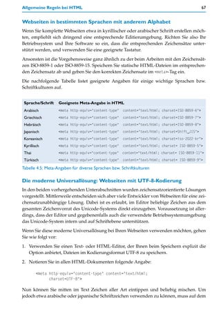 Allgemeine Regeln bei HTML                                                                      67


Webseiten in bestimmten Sprachen mit anderem Alphabet
Wenn Sie komplette Webseiten etwa in kyrillischer oder arabischer Schrift erstellen möch-
ten, empfiehlt sich dringend eine entsprechende Editierumgebung. Richten Sie also Ihr
Betriebssystem und Ihre Software so ein, dass die entsprechenden Zeichensätze unter-
stützt werden, und verwenden Sie eine geeignete Tastatur.

Ansonsten ist die Vorgehensweise ganz ähnlich zu der beim Arbeiten mit den Zeichensät-
zen ISO-8859-1 oder ISO-8859-15. Speichern Sie statische HTML-Dateien im entsprechen-
den Zeichensatz ab und geben Sie den korrekten Zeichensatz im <meta>-Tag ein.

Die nachfolgende Tabelle listet geeignete Angaben für einige wichtige Sprachen bzw.
Schriftkulturen auf.


 Sprache/Schrift   Geeignete Meta-Angabe in HTML
 Arabisch          <meta http-equiv="content-type"   content="text/html; charset=ISO-8859-6">
 Griechisch        <meta http-equiv="content-type"   content="text/html; charset=ISO-8859-7">
 Hebräisch         <meta http-equiv="content-type"   content="text/html; charset=ISO-8859-8">
 Japanisch         <meta http-equiv="content-type"   content="text/html; charset=Shift_JIS">
 Koreanisch        <meta http-equiv="content-type"   content="text/html; charset=iso-2022-kr">
 Kyrillisch        <meta http-equiv="content-type"   content="text/html; charset= ISO-8859-5">
 Thai              <meta http-equiv="content-type" content="text/html; charset= ISO-8859-11">
 Türkisch          <meta http-equiv="content-type"   content="text/html; charset= ISO-8859-9">

Tabelle 4.5: Meta-Angaben für diverse Sprachen bzw. Schriftkulturen

Die moderne Universallösung: Webseiten mit UTF-8-Kodierung
In den beiden vorhergehenden Unterabschnitten wurden zeichensatzorientierte Lösungen
vorgestellt. Mittlerweile entscheiden sich aber viele Entwickler von Webseiten für eine zei-
chensatzunabhängige Lösung. Dabei ist es erlaubt, im Editor beliebige Zeichen aus dem
gesamten Zeichenvorrat des Unicode-Systems direkt einzugeben. Voraussetzung ist aller-
dings, dass der Editor und gegebenenfalls auch die verwendete Betriebssystemumgebung
das Unicode-System intern und auf Schriftebene unterstützen.

Wenn Sie diese moderne Universallösung bei Ihren Webseiten verwenden möchten, gehen
Sie wie folgt vor:
1. Verwenden Sie einen Text- oder HTML-Editor, der Ihnen beim Speichern explizit die
   Option anbietet, Dateien im Kodierungsformat UTF-8 zu speichern.

2. Notieren Sie in allen HTML-Dokumenten folgende Angabe:

        <meta http-equiv="content-type" content="text/html;
              charset=UTF-8">

Nun können Sie mitten im Text Zeichen aller Art eintippen und beliebig mischen. Um
jedoch etwa arabische oder japanische Schriftzeichen verwenden zu können, muss auf dem
 