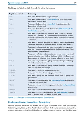 Sprachkonzepte von PHP                                                                                  699


Nachfolgende Tabelle enthält Beispiele für solche Suchmuster:


 Regulärer Ausdruck         Bedeutung
 /aus/                      Passt, wenn die Zeichenkette aus gefunden wird.
 /^aus/                     Passt, wenn die Zeichenkette aus am Anfang der zu durchsuchenden
                            Zeichenkette gefunden wird.
 /aus$/                     Passt, wenn die Zeichenkette aus am Ende der zu durchsuchenden
                            Zeichenkette gefunden wird.
 /^aus$/                    Passt, wenn die zu durchsuchende Zeichenkette nichts anderes als die
                            Zeichenkette aus enthält.
 /aus?/                     Passt, wenn aus gefunden wird, aber auch, wenn au oder auf gefunden
                            werden. Das ? bedeutet: Das Zeichen davor kann vorkommen, muss es
                            aber nicht, und außerdem kann auch ein anderes Zeichen an seiner Stelle
                            vorkommen.
 /a./                       Passt, wenn ab gefunden wird, aber auch, wenn an oder a7 gefunden wird.
                            Der Punkt . bedeutet: ein beliebiges Zeichen an dieser Stelle (außer n).
 /a+/                       Passt, wenn a gefunden wird, aber auch, wenn aa oder aaaaaa gefunden
                            wird. Das + bedeutet: beliebig viele Zeichen des Zeichens davor in Folge,
                            aber mindestens das eine Zeichen.
 /a*/                       Passt, wenn a gefunden wird, aber auch, wenn aa oder aaaaaa oder einfach b
                            gefunden wird (aber nicht bb). Das * bedeutet: beliebig viele Zeichen des
                            Zeichens davor in Folge oder genau ein anderes Zeichen an seiner Stelle.
 /aus.+/                    Passt, wenn aus gefunden wird, gefolgt von einer beliebigen Zeichenfolge
                            mit mindestens einem Zeichen.
 /aus.*/                    Passt, wenn aus gefunden wird, gefolgt von einer beliebigen Zeichenfolge
                            oder auch von keiner Zeichenfolge.
 /x{10,20}/                 Passt, wenn 10 bis 20 x in Folge gefunden werden.
 /x{10,}/                   Passt, wenn 10 oder mehr x in Folge gefunden werden.
 /x.{2}y/                   Passt, wenn x, gefolgt von zwei beliebigen Zeichen außer n, gefolgt von y,
                            gefunden wird.
 /Hansb/                   Passt, wenn Hans gefunden wird, aber nicht, wenn Hansel gefunden wird.
                            b markiert eine Wortgrenze.
 /baus/                    Passt, wenn aus oder ausnahmslos gefunden wird, aber nicht, wenn Haus
                            gefunden wird.
 /bausb/                  Passt, wenn aus als alleinstehendes Wort gefunden wird.
 /bausB/                  Passt, wenn ausnahmslos gefunden wird, aber nicht, wenn aus gefunden
                            wird. B bedeutet: keine Wortgrenze an dieser Stelle.
Tabelle 12.12: Beispiele für reguläre Ausdrücke mit Zeichenketten

Zeichenmaskierung in regulären Ausdrücken
Diverse Zeichen wie etwa der Punkt, die eckigen Klammern, Plus- und Sternzeichen
haben wie gezeigt in regulären Ausdrücken besondere Bedeutung. Um in einem regulären
Ausdruck ein solches Zeichen als Zeichen zu suchen, muss es maskiert werden. Zur Mas-
 