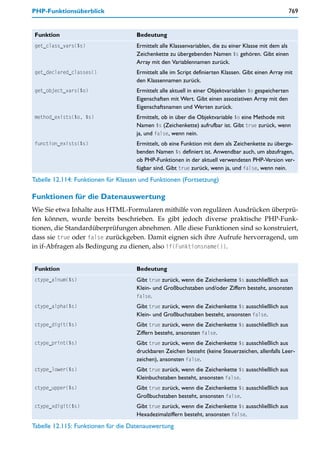 PHP-Funktionsüberblick                                                                               769


 Funktion                            Bedeutung
 get_class_vars($s)                  Ermittelt alle Klassenvariablen, die zu einer Klasse mit dem als
                                     Zeichenkette zu übergebenden Namen $s gehören. Gibt einen
                                     Array mit den Variablennamen zurück.
 get_declared_classes()              Ermittelt alle im Script definierten Klassen. Gibt einen Array mit
                                     den Klassennamen zurück.
 get_object_vars($o)                 Ermittelt alle aktuell in einer Objektvariablen $o gespeicherten
                                     Eigenschaften mit Wert. Gibt einen assoziativen Array mit den
                                     Eigenschaftsnamen und Werten zurück.
 method_exists($o, $s)               Ermittelt, ob in über die Objektvariable $o eine Methode mit
                                     Namen $s (Zeichenkette) aufrufbar ist. Gibt true zurück, wenn
                                     ja, und false, wenn nein.
 function_exists($s)                 Ermittelt, ob eine Funktion mit dem als Zeichenkette zu überge-
                                     benden Namen $s definiert ist. Anwendbar auch, um abzufragen,
                                     ob PHP-Funktionen in der aktuell verwendeten PHP-Version ver-
                                     fügbar sind. Gibt true zurück, wenn ja, und false, wenn nein.
Tabelle 12.114: Funktionen für Klassen und Funktionen (Fortsetzung)

Funktionen für die Datenauswertung
Wie Sie etwa Inhalte aus HTML-Formularen mithilfe von regulären Ausdrücken überprü-
fen können, wurde bereits beschrieben. Es gibt jedoch diverse praktische PHP-Funk-
tionen, die Standardüberprüfungen abnehmen. Alle diese Funktionen sind so konstruiert,
dass sie true oder false zurückgeben. Damit eignen sich ihre Aufrufe hervorragend, um
in if-Abfragen als Bedingung zu dienen, also if(Funktionsname()).


 Funktion                            Bedeutung
 ctype_alnum($s)                     Gibt true zurück, wenn die Zeichenkette $s ausschließlich aus
                                     Klein- und Großbuchstaben und/oder Ziffern besteht, ansonsten
                                     false.
 ctype_alpha($s)                     Gibt true zurück, wenn die Zeichenkette $s ausschließlich aus
                                     Klein- und Großbuchstaben besteht, ansonsten false.
 ctype_digit($s)                     Gibt true zurück, wenn die Zeichenkette $s ausschließlich aus
                                     Ziffern besteht, ansonsten false.
 ctype_print($s)                     Gibt true zurück, wenn die Zeichenkette $s ausschließlich aus
                                     druckbaren Zeichen besteht (keine Steuerzeichen, allenfalls Leer-
                                     zeichen), ansonsten false.
 ctype_lower($s)                     Gibt true zurück, wenn die Zeichenkette $s ausschließlich aus
                                     Kleinbuchstaben besteht, ansonsten false.
 ctype_upper($s)                     Gibt true zurück, wenn die Zeichenkette $s ausschließlich aus
                                     Großbuchstaben besteht, ansonsten false.
 ctype_xdigit($s)                    Gibt true zurück, wenn die Zeichenkette $s ausschließlich aus
                                     Hexadezimalziffern besteht, ansonsten false.
Tabelle 12.115: Funktionen für die Datenauswertung
 