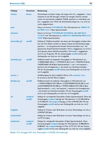 Basiswissen SQL                                                                                      785


Feldtyp           Varianten    Bedeutung
char(x)           binary       Zeichenkette mit fester Länge. die Länge wird mit x angegeben. x kann
                               zwischen 0 und 255 betragen. Inhalte mit weniger Zeichen werden
                               rechts mit Leerzeichen aufgefüllt. MySQL speichert so viele Bytes wie
                               bei x angegeben sind. Wenn die Zeichenkette länger als x ist, wird sie
                               rechts abgeschnitten.
date                           Datum im Format YYYY-MM-DD. Der Wertebereich ist 1000-01-01
                               bis 9999-12-31. 3 Byte Speicherbedarf.
datetime                       Datum im Format YYYY-MM-DD HH:MM:SS, z.B. 2005-03-21
                               12:10:45. Der Wertebereich ist 1000-01-01 00:00:00 bis 9999-12-31
                               23:59. 8 Byte Speicherbedarf.
decimal[(x,y)]    zerofill     Feldtyp für Fließkommazahlen, bei denen die Genauigkeit erhalten blei-
                               ben soll. Die Zahlen werden zu diesem Zweck als Zeichenkette abge-
                               speichert. x ist die gewünschte Anzahl Vorkommastellen und y die
                               gewünschte Anzahl Nachkommastellen. Wird y weggelassen, so wird es
                               auf 0 gesetzt (keine Nachkommastellen). Wird auch x weggelassen,
                               wird es auf 10 gesetzt. Mit der Zusatzangabe zerofill wird je nach
                               Zahlengröße von links her mit 0 aufgefüllt.
double[(x,y)]     zerofill     Fließkommazahl mit doppelter Genauigkeit im Wertebereich von
                               -3.402823466E+38 bis -1.175494351E-38, 0 und 1.175494351E-38 bis
                               3.402823466E+38 (8 Byte Speicherbedarf). x und y sind optional. x
                               bestimmt die Anzeigebreite, y die Anzahl von Nachkommastellen.
                               Mit der Zusatzangabe zerofill wird je nach Zahlengröße von links her
                               mit 0 aufgefüllt.
enum(...)                      Aufzählungstyp für feste mögliche Werte, z.B. enum(»j«, »n«).
                               Es sind bis zu 65.535 Werte möglich.
float[(x,y)]      zerofill     Fließkommazahl mit einfacher Genauigkeit im Wertebereich von
                               -1.7976931348623157E+308 bis -2.2250738585072014E-308, 0 und
                               2.2250738585072014E-308 bis 1.7976931348623157E+308 (4 Byte
                               Speicherbedarf). x und y sind optional. x bestimmt die Anzeigebreite,
                               y die Anzahl von Nachkommastellen. Mit der Zusatzangabe zerofill
                               wird je nach Zahlengröße von links her mit 0 aufgefüllt.
int               unsigned     Feldtyp für normalgroße Ganzzahlen (4 Byte Speicherbedarf). Ohne die
                  zerofill     Zusatzangabe unsigned beträgt der Wertebereich -2.147.483.648 bis
                               2.147.483.647, mit unsigned beträgt er 0 bis 4.294.967.295. Mit der
                               Zusatzangabe zerofill wird je nach Zahlengröße von links her mit 0
                               aufgefüllt.
longblob                       Feldtyp für Freitext oder Binärdaten mit einer Gesamtlänge von bis zu
                               4.294.967.295 Byte.
mediumblob                     Feldtyp für Freitext oder Binärdaten mit einer Gesamtlänge von bis zu
                               16.777.215 Byte.
mediumint         unsigned     Feldtyp für mittelgroße Ganzzahlen (3 Byte Speicherbedarf). Ohne
                  zerofill     die Zusatzangabe unsigned beträgt der Wertebereich -8.388.608 bis
                               8.388.607, mit unsigned beträgt er 0 bis 16.777.215. Mit der Zusatz-
                               angabe zerofill wird je nach Zahlengröße von links her mit 0 aufgefüllt.
Tabelle 13.2: Gängige Feld- bzw. Datentypen in MySQL (Fortsetzung)
 