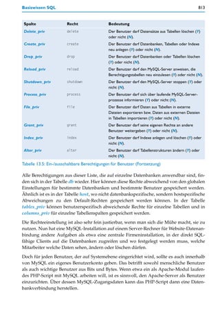 Basiswissen SQL                                                                                    813


 Spalte                 Recht                 Bedeutung
 Delete_priv            delete                Der Benutzer darf Datensätze aus Tabellen löschen (Y)
                                              oder nicht (N).
 Create_priv            create                Der Benutzer darf Datenbanken, Tabellen oder Indexe
                                              neu anlegen (Y) oder nicht (N).
 Drop_priv              drop                  Der Benutzer darf Datenbanken oder Tabellen löschen
                                              (Y) oder nicht (N).
 Reload_priv            reload                Der Benutzer darf den MySQL-Server anweisen, die
                                              Berechtigungstabellen neu einzulesen (Y) oder nicht (N).
 Shutdown_priv          shutdown              Der Benutzer darf den MySQL-Server stoppen (Y) oder
                                              nicht (N).
 Process_priv           process               Der Benutzer darf sich über laufende MySQL-Server-
                                              prozesse informieren (Y) oder nicht (N).
 File_priv              file                  Der Benutzer darf Daten aus Tabellen in externe
                                              Dateien exportieren bzw. Daten aus externen Dateien
                                              in Tabellen importieren (Y) oder nicht (N).
 Grant_priv             grant                 Der Benutzer darf seine eigenen Rechte an andere
                                              Benutzer weitergeben (Y) oder nicht (N).
 Index_priv             index                 Der Benutzer darf Indexe anlegen und löschen (Y) oder
                                              nicht (N).
 Alter_priv             alter                 Der Benutzer darf Tabellenstrukturen ändern (Y) oder
                                              nicht (N).
Tabelle 13.5: Ein-/ausschaltbare Berechtigungen für Benutzer (Fortsetzung)

Alle Berechtigungen aus dieser Liste, die auf einzelne Datenbanken anwendbar sind, fin-
den sich in der Tabelle db wieder. Hier können diese Rechte abweichend von den globalen
Einstellungen für bestimmte Datenbanken und bestimmte Benutzer gespeichert werden.
Ähnlich ist es in der Tabelle host, wo nicht datenbankspezifische, sondern hostspezifische
Abweichungen zu den Default-Rechten gespeichert werden können. In der Tabelle
tables_priv können benutzerspezifisch abweichende Rechte für einzelne Tabellen und in
columns_priv für einzelne Tabellenspalten gespeichert werden.

Die Rechteeinstellung ist also sehr fein justierbar, wenn man sich die Mühe macht, sie zu
nutzen. Nun hat eine MySQL-Installation auf einem Server-Rechner für Website-Datenan-
bindung andere Aufgaben als etwa eine zentrale Firmeninstallation, in der direkt SQL-
fähige Clients auf die Datenbanken zugreifen und wo festgelegt werden muss, welche
Mitarbeiter welche Daten sehen, ändern oder löschen dürfen.

Doch für jeden Benutzer, der auf Systemebene eingerichtet wird, sollte es auch innerhalb
von MySQL ein eigenes Benutzerkonto geben. Das betrifft sowohl menschliche Benutzer
als auch wichtige Benutzer aus Bits und Bytes. Wenn etwa ein als Apache-Modul laufen-
des PHP-Script mit MySQL arbeiten will, ist es sinnvoll, den Apache-Server als Benutzer
einzurichten. Über dessen MySQL-Zugangsdaten kann das PHP-Script dann eine Daten-
bankverbindung herstellen.
 