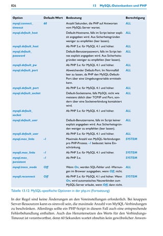 826                                                         13    MySQL-Datenbanken und PHP


 Option                 Default-Wert   Bedeutung                                        Berechtigung
 mysql.connect_         60             Anzahl Sekunden, die PHP auf Antworten           ALL
 timeout                               vom MySQL-Server wartet.
 mysql.default_host                    Default-Hostname, falls im Script keiner expli- ALL
                                       zit angegeben wird. Aus Sicherheitsgründen
                                       weniger zu empfehlen (leer lassen).
 mysqli.default_host                   Ab PHP 5.x: für MySQL 4.1 und höher.             ALL
 mysql.default_                        Default-Benutzerpasswort, falls im Script kei-   ALL
 password                              nes explizit angegeben wird. Aus Sicherheits-
                                       gründen weniger zu empfehlen (leer lassen).
 mysqli.default_pw                     Ab PHP 5.x: für MySQL 4.1 und höher.             ALL
 mysql.default_port                    Abweichender Default-Port. Im Normalfall         ALL
                                       leer zu lassen, da PHP den MySQL-Default-
                                       Port über eine Umgebungsvariable ermitteln
                                       kann.
 mysqli.default_port                   Ab PHP 5.x: für MySQL 4.1 und höher.             ALL
 mysql.default_socket                  Default-Socketname, falls MySQL nicht wie        ALL
                                       meistens üblich über TCP/IP und Port, son-
                                       dern über eine Socketverbindung kontaktiert
                                       wird.
 mysqli.default_                       Ab PHP 5.x: für MySQL 4.1 und höher.             ALL
 socket
 mysql.default_user                    Default-Benutzername, falls im Script keiner     ALL
                                       explizit angegeben wird. Aus Sicherheitsgrün-
                                       den weniger zu empfehlen (leer lassen).
 mysqli.default_user                   Ab PHP 5.x: für MySQL 4.1 und höher.             ALL
 mysql.max_links        -1             Maximale Anzahl von MySQL-Verbindungen           SYSTEM
                                       pro PHP-Prozess. -1 bedeutet: keine Ein-
                                       schränkung.
 mysqli.max_links       -1             Ab PHP 5.x: für MySQL 4.1 und höher.             SYSTEM
 mysql.max_             -1             Ab PHP 5.x.                                      SYSTEM
 persistent
 mysql.trace_mode       Off            Wenn On, werden SQL-Fehler und -Warnun- ALL
                                       gen im Browser ausgegeben, wenn Off, nicht.
 mysqli.reconnect       Off            Ab PHP 5.x: für MySQL 4.1 und höher. Wenn        SYSTEM
                                       On, wird automatisches Neuverbinden zum
                                       MySQL-Server erlaubt, wenn Off, dann nicht.
Tabelle 13.12: MySQL-spezifische Optionen in der php.ini (Fortsetzung)

In der Regel sind keine Änderungen an den Voreinstellungen erforderlich. Bei knappen
Server-Ressourcen kann es sinnvoll sein, die maximale Anzahl von MySQL-Verbindungen
zu beschränken. Allerdings sollte ein PHP-Script in diesem Fall auch eine entsprechende
Fehlerbehandlung enthalten. Auch das Heruntersetzen des Werts für den Verbindungs-
Timeout ist verantwortbar, denn 60 Sekunden wartet ohnehin kein gewöhnlicher Anwen-
 
