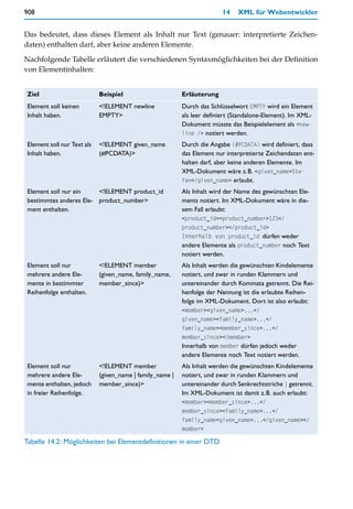 908                                                                      14    XML für Webentwickler


Das bedeutet, dass dieses Element als Inhalt nur Text (genauer: interpretierte Zeichen-
daten) enthalten darf, aber keine anderen Elemente.

Nachfolgende Tabelle erläutert die verschiedenen Syntaxmöglichkeiten bei der Definition
von Elementinhalten:


 Ziel                        Beispiel                      Erläuterung
 Element soll keinen         <!ELEMENT newline             Durch das Schlüsselwort EMPTY wird ein Element
 Inhalt haben.               EMPTY>                        als leer definiert (Standalone-Element). Im XML-
                                                           Dokument müsste das Beispielelement als <new-
                                                           line /> notiert werden.
 Element soll nur Text als   <!ELEMENT given_name          Durch die Angabe (#PCDATA) wird definiert, dass
 Inhalt haben.               (#PCDATA)>                    das Element nur interpretierte Zeichendaten ent-
                                                           halten darf, aber keine anderen Elemente. Im
                                                           XML-Dokument wäre z.B. <given_name>Ste-
                                                           fan</given_name> erlaubt.
 Element soll nur ein    <!ELEMENT product_id              Als Inhalt wird der Name des gewünschten Ele-
 bestimmtes anderes Ele- product_number>                   ments notiert. Im XML-Dokument wäre in die-
 ment enthalten.                                           sem Fall erlaubt:
                                                           <product_id><product_number>123</
                                                           product_number></product_id>
                                                           Innerhalb von product_id dürfen weder
                                                           andere Elemente als product_number noch Text
                                                           notiert werden.
 Element soll nur            <!ELEMENT member              Als Inhalt werden die gewünschten Kindelemente
 mehrere andere Ele-         (given_name, family_name,     notiert, und zwar in runden Klammern und
 mente in bestimmter         member_since)>                untereinander durch Kommata getrennt. Die Rei-
 Reihenfolge enthalten.                                    henfolge der Nennung ist die erlaubte Reihen-
                                                           folge im XML-Dokument. Dort ist also erlaubt:
                                                           <member><given_name>...</
                                                           given_name><family_name>...</
                                                           family_name><member_since>...</
                                                           member_since></member>
                                                           Innerhalb von member dürfen jedoch weder
                                                           andere Elemente noch Text notiert werden.
 Element soll nur            <!ELEMENT member              Als Inhalt werden die gewünschten Kindelemente
 mehrere andere Ele-         (given_name | family_name |   notiert, und zwar in runden Klammern und
 mente enthalten, jedoch     member_since)>                untereinander durch Senkrechtstriche | getrennt.
 in freier Reihenfolge.                                    Im XML-Dokument ist damit z.B. auch erlaubt:
                                                           <member><member_since>...</
                                                           member_since><family_name>...</
                                                           family_name<given_name>...</given_name></
                                                           member>

Tabelle 14.2: Möglichkeiten bei Elementdefinitionen in einer DTD
 