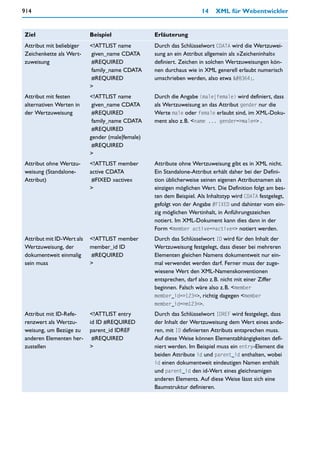 914                                                                  14    XML für Webentwickler


Ziel                       Beispiel               Erläuterung
Attribut mit beliebiger    <!ATTLIST name         Durch das Schlüsselwort CDATA wird die Wertzuwei-
Zeichenkette als Wert-     given_name CDATA       sung an ein Attribut allgemein als »Zeicheninhalt«
zuweisung                  #REQUIRED              definiert. Zeichen in solchen Wertzuweisungen kön-
                           family_name CDATA      nen durchaus wie in XML generell erlaubt numerisch
                           #REQUIRED              umschrieben werden, also etwa €.
                           >
Attribut mit festen        <!ATTLIST name         Durch die Angabe (male|female) wird definiert, dass
alternativen Werten in      given_name CDATA      als Wertzuweisung an das Attribut gender nur die
der Wertzuweisung           #REQUIRED             Werte male oder female erlaubt sind, im XML-Doku-
                            family_name CDATA     ment also z.B. <name ... gender=»male«> .
                            #REQUIRED
                           gender (male|female)
                            #REQUIRED
                           >
Attribut ohne Wertzu-      <!ATTLIST member       Attribute ohne Wertzuweisung gibt es in XML nicht.
weisung (Standalone-       active CDATA           Ein Standalone-Attribut erhält daher bei der Defini-
Attribut)                   #FIXED »active«       tion üblicherweise seinen eigenen Attributnamen als
                           >                      einzigen möglichen Wert. Die Definition folgt am bes-
                                                  ten dem Beispiel. Als Inhaltstyp wird CDATA festgelegt,
                                                  gefolgt von der Angabe #FIXED und dahinter vom ein-
                                                  zig möglichen Wertinhalt, in Anführungszeichen
                                                  notiert. Im XML-Dokument kann dies dann in der
                                                  Form <member active=»active«> notiert werden.
Attribut mit ID-Wert als   <!ATTLIST member       Durch das Schlüsselwort ID wird für den Inhalt der
Wertzuweisung, der         member_id ID           Wertzuweisung festgelegt, dass dieser bei mehreren
dokumentweit einmalig      #REQUIRED              Elementen gleichen Namens dokumentweit nur ein-
sein muss                  >                      mal verwendet werden darf. Ferner muss der zuge-
                                                  wiesene Wert den XML-Namenskonventionen
                                                  entsprechen, darf also z.B. nicht mit einer Ziffer
                                                  beginnen. Falsch wäre also z.B. <member
                                                  member_id=»123«>, richtig dagegen <member
                                                  member_id=»m123«>.
Attribut mit ID-Refe-      <!ATTLIST entry        Durch das Schlüsselwort IDREF wird festgelegt, dass
renzwert als Wertzu-       id ID #REQUIRED        der Inhalt der Wertzuweisung dem Wert eines ande-
weisung, um Bezüge zu      parent_id IDREF        ren, mit ID definierten Attributs entsprechen muss.
anderen Elementen her-      #REQUIRED             Auf diese Weise können Elementabhängigkeiten defi-
zustellen                  >                      niert werden. Im Beispiel muss ein entry-Element die
                                                  beiden Attribute id und parent_id enthalten, wobei
                                                  id einen dokumentweit eindeutigen Namen enthält
                                                  und parent_id den id-Wert eines gleichnamigen
                                                  anderen Elements. Auf diese Weise lässt sich eine
                                                  Baumstruktur definieren.
 
