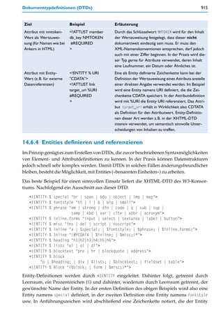 Dokumenttypdefinitionen (DTDs)                                                                   915


Ziel                      Beispiel           Erläuterung
Attribut mit nmtoken-     <!ATTLIST member   Durch das Schlüsselwort NMTOKEN wird für den Inhalt
Wert als Wertzuwei-       db_key NMTOKEN     der Wertzuweisung festgelegt, dass dieser nicht
sung (für Namen wie bei    #REQUIRED         dokumentweit eindeutig sein muss. Er muss den
Ankern in HTML)           >                  XML-Namenskonventionen entsprechen, darf jedoch
                                             auch mit einer Ziffer beginnen. In der Praxis wird die-
                                             ser Typ gerne für Attribute verwendet, deren Inhalt
                                             eine Laufnummer, ein Datum oder Ähnliches ist.
Attribut mit Entity-      <!ENTITY % URI     Eine als Entity definierte Zeichenkette kann bei der
Wert (z.B. für externe    "CDATA">           Definition der Wertzuweisung eines Attributs anstelle
Datenreferenzen)          <!ATTLIST link     einer direkten Angabe verwendet werden. Im Beispiel
                          target_uri %URI    wird eine Entity namens URI definiert, die die Zei-
                          #REQUIRED          chenkette CDATA speichert. In der Attributdefinition
                          >                  wird mit %URI die Entity URI referenziert. Das Attri-
                                             but target_uri erhält in Wirklichkeit also CDTATA
                                             als Definition für den Attributwert. Entity-Definitio-
                                             nen dieser Art werden z.B. in der XHTML-DTD
                                             intensiv verwendet, um semantisch sinnvolle Unter-
                                             scheidungen von Inhalten zu treffen.


14.6.4 Entities definieren und referenzieren
Im Prinzip genügt es zum Erstellen von DTDs, die zuvor beschriebenen Syntaxmöglichkeiten
von Element- und Attributdefinitionen zu kennen. In der Praxis können Datenstrukturen
jedoch schnell sehr komplex werden. Damit DTDs in solchen Fällen änderungsfreundlicher
bleiben, besteht die Möglichkeit, mit Entities (»benannten Einheiten«) zu arbeiten.
Das beste Beispiel für einen sinnvollen Einsatz liefert die XHTML-DTD des W3-Konsor-
tiums. Nachfolgend ein Ausschnitt aus dieser DTD:
   <!ENTITY % special "br | span | bdo | object | img | map">
   <!ENTITY % fontstyle "tt | i | b | big | small">
   <!ENTITY % phrase "em | strong | dfn | code | q | sub | sup |
                      samp | kbd | var | cite | abbr | acronym">
   <!ENTITY % inline.forms "input | select | textarea | label | button">
   <!ENTITY % misc "ins | del | script | noscript">
   <!ENTITY % inline "a | %special; | %fontstyle; | %phrase; | %inline.forms;">
   <!ENTITY % Inline "(#PCDATA | %inline; | %misc;)*">
   <!ENTITY % heading "h1|h2|h3|h4|h5|h6">
   <!ENTITY % lists "ul | ol | dl">
   <!ENTITY % blocktext "pre | hr | blockquote | address">
   <!ENTITY % block
        "p | %heading; | div | %lists; | %blocktext; | fieldset | table">
   <!ENTITY % Block "(%block; | form | %misc;)*">
Entity-Definitionen werden durch <!ENTITY eingeleitet. Dahinter folgt, getrennt durch
Leerraum, ein Prozentzeichen (%) und dahinter, wiederum durch Leerraum getrennt, der
gewünschte Name der Entity. In der ersten Definition des obigen Beispiels wird also eine
Entity namens special definiert, in der zweiten Definition eine Entity namens fontstyle
usw. In Anführungszeichen wird abschließend eine Zeichenkette notiert, die der Entity
 