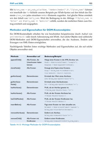 PHP und XML                                                                           955


Mit $given_name = get_node_value($dom, "/members/member[".$i."]/given_name") können
wir innerhalb der for-Schleife unseres Beispiels per XPath-Syntax auf den Inhalt des Ele-
ments given_name jedes einzelnen member-Elements zugreifen. Auf gleiche Weise ermittelt
wir den Inhalt von family_name. Wird die Bedingung in der Abfrage if($given_name ==
"Reiner" and $family_name == "Wahnsinn") erfüllt, werden die restlichen Daten zum Ein-
trag ermittelt und ausgegeben.

Methoden und Eigenschaften für DOM-Knotenobjekte
Ein DOM-Knotenobjekt erhalten Sie wie beschrieben beispielsweise durch Aufruf von
getElementById() oder durch Adressierung mit XPath. Auf solche Objekte sind zahlreiche
DOM-Methoden und DOM-Eigenschaften anwendbar, die das Auslesen, Ändern und
Erzeugen von XML-Daten ermöglichen.

Nachfolgende Tabellen listen wichtige Methoden und Eigenschaften auf, die auf solche
Objekte anwendbar sind.


Methode             Anwendbar auf       Bedeutung/Beispiel
appendChild()       Alle Knoten, die    Hängt einen Knoten in die XML-Struktur ein.
                    Unterknoten haben   $node = $dom->createElement ("example");
                    können              $newnode = $dom->appendChild($node);
cloneNode()         Alle Knoten         Erzeugt eine Kopie eines Knotens.
                                        $copy = $elem_node->cloneNode(true);
                                        true bedeutet: rekursiv kopieren.
getAttribute()      Elementknoten       Ermittelt den Wert eines Attributs.
                                        echo $elem_node->getAttribute("nr");
getAttribute-       Elementknoten       Ermittelt einen Attributknoten.
Node()                                  $nr = $elem_node->getAttributeNode("nr");
hasAttribute()      Elementknoten       Prüft, ob ein Attribut gesetzt ist.
                                        if($elem_node->hasAttribute ("nr"))
hasAttributes()     Alle Knoten         Prüft, ob der Knoten Attribute hat.
                                        if($node->hasAttributes())
hasChildNodes()     Alle Knoten         Prüft, ob der Knoten Kindknoten hat.
                                        if($node->hasChildNodes())
insertBefore()      Alle Knoten         Fügt einen Knoten vor dem aktuellen ein.
                                        $element = $dom->createElement('newnode');
                                        $elem_node->insertBefore($element);
removeAttribute()   Elementknoten       Entfernt ein Attribut.
                                        $elem_node->removeAttribute("nr");
removeChild()       Alle Knoten mit     Entfernt einen Kindknoten.
                    Kindknoten          $elem_node->removeChild($child_elem_node);

Tabelle 14.13: Wichtige Methoden für DOM-Knotenobjekte
 