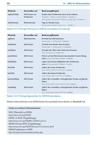 956                                                              14     XML für Webentwickler


Methode           Anwendbar auf       Bedeutung/Beispiel
replaceChild()    Alle Knoten mit     Ersetzt einen Kindknoten durch einen anderen.
                  Kindknoten          $element = $dom->createElement('newnode');
                                      $elem_node->replaceChild($child_elem_node, $element);
setAttribute()    Elementknoten       Fügt ein Attribut hinzu.
                                      $elem_node->setAttribute("nr", "49395");

Tabelle 14.13: Wichtige Methoden für DOM-Knotenobjekte (Fortsetzung)

Methode           Anwendbar auf       Bedeutung/Beispiel
tagName           Elementknoten       Ermittelt den Elementnamen.
                                      $elem_name = $elem_node->tagName;
nodeName          Alle Knoten         Ermittelt den Namen eines Knotens.
                                      $node_name = $node_object->nodeName;
nodeValue         Alle Knoten         Ermittelt den Wert oder Inhalt eines Knotens.
                                      echo $elem_node->nodeValue;
parentNode        Alle Knoten         Nimmt auf den Elternknoten des aktuellen Knotens Bezug.
                                      echo $elem_node=>$parentNode->tagName;
childNodes        Alle Knoten         Liefert eine Knoten-Objektliste aller Kindknoten.
                                      echo $elem_node=>$childNodes->length;
firstChild        Alle Knoten         Liefert den ersten Kindknoten.
                                      echo $elem_node->firstChild->tagName;
lastChild         Alle Knoten         Liefert den letzten Kindknoten.
                                      echo $elem_node->lastChild->tagName;
previousSibling   Alle Knoten         Liefert den unmittelbar vorhergehenden Knoten auf gleicher
                                      Ebene.
                                      echo $elem_node->previousSibling->tagName;
nextSibling       Alle Knoten         Liefert den unmittelbar vorhergehenden Knoten auf gleicher
                                      Ebene.
                                      echo $elem_node->nextSibling->tagName;

Tabelle 14.14: Wichtige Eigenschaften für DOM-Knotenobjekte

Weitere Informationen zum DOM finden Sie innerhalb dieses Buchs in Abschnitt 7.4.


 Links zu weiteren Informationen:

 W3C-Übersicht zu DOM:
 http://www.w3.org/DOM/
 DOM 1.0 (W3C-Empfehlung):
 http://www.w3.org/TR/REC-DOM-Level-1/
 DOM 2.0 Core (W3C-Empfehlung):
 http://www.w3.org/TR/DOM-Level-2-Core/core.html
 DOM-Funktionen in PHP:
 http://de.php.net/manual/de/ref.dom.php
 