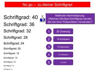 No go – zu kleiner Schriftgrad
Schriftgrad: 16
Schriftgrad: 18
Schriftgrad: 20
Schriftgrad: 24
Schriftgrad: 14
Schriftgrad: 12
Schriftgrad: 28
Schriftgrad: 32
Schriftgrad: 36
Schriftgrad: 40
Schriftgrad: 10
Methode Hammelsprung:
Welchen Mindest-Schriftgrad werden
Sie bei Ihrer Präsentation verwenden?
2
3
4
5
1 20 Zwanzig
12 Zwölf
14 Vierzehn
16 Sechzehn
18 Achtzehn
 
