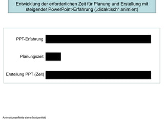 Planungszeit
PPT-Erfahrung
Erstellung PPT (Zeit)
Animationseffekte siehe Notizenfeld
Entwicklung der erforderlichen Zeit für Planung und Erstellung mit
steigender PowerPoint-Erfahrung („didaktisch“ animiert)
 
