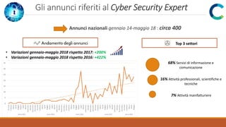 Gli annunci riferiti al Cyber Security Expert
Annunci nazionali gennaio 14-maggio 18 : circa 400
Top 3 settori
68% Servizi...