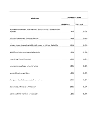 Quota su occ. totale 
                                         Professioni 


                                                                                          Quota 2010             Quota 2015 


    Personale non qualificato addetto a servizi di pulizia, igienici, di lavanderia ed 
    assimilati                                                                                          7,80%                  9,60%



    Esercenti ed addetti alle vendite all’ingrosso                                                      1,20%                  1,40%



    Artigiani ed operai specializzati addetti alla pulizia ed all’igiene degli edifici                  0,70%                  0,80%



    Fabbri ferrai costruttori di utensili ed assimilati                                                 1,10%                  1,30%



    Ingegneri e professioni assimilate                                                                  0,80%                  0,80%



    Personale non qualificato nei servizi turistici                                                     0,30%                  0,30%



    Specialisti in scienze giuridiche                                                                   1,00%                  1,10%



    Altri specialisti dell’educazione e della formazione                                                0,30%                  0,40%



    Professioni qualificate nei servizi sanitari                                                        0,80%                  0,80%



    Tecnici ed attività finanziarie ed assicurative                                                     1,20%                  1,30%
 
 