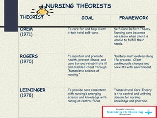 NURSING THEORISTS
THEORIST GOAL FRAMEWORK
OREM
(1971)
To care for and help client
attain total self-care.
Self-Care Deficit Theory.
Nursing care becomes
necessary when client is
unable to fulfill their
needs.
ROGERS
(1970)
To maintain and promote
health, prevent illness, and
care for and rehabilitate ill
and disabled client through
“humanistic science of
nursing.”
“Unitary man” evolves along
life process. Client
continuously changes and
coexists with environment.
LEININGER
(1978)
To provide care consistent
with nursing’s emerging
science and knowledge with
caring as central focus.
Transcultural Care Theory
is the central and unifying
domain for nursing
knowledge and practice.
 