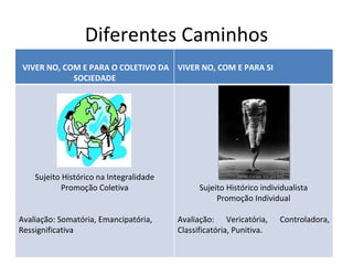 Diferentes Caminhos VIVER NO, COM E PARA O COLETIVO DA SOCIEDADE VIVER NO, COM E PARA SI Sujeito Histórico na Integralidade Promoção Coletiva Avaliação: Somatória, Emancipatória, Ressignificativa  Sujeito Histórico individualista Promoção Individual Avaliação: Vericatória, Controladora, Classificatória, Punitiva. 