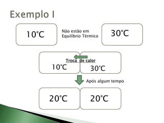 Exemplo INão estão em Equilíbrio Térmico30°C10°CTroca  de calor10°C30°CApós algum tempo20°C20°C