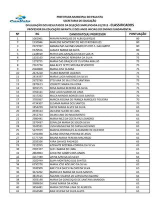 PREFEITURA MUNICIPAL DO PAULISTA
                              SECRETARIA DE EDUCAÇÃO
     DIVULGAÇÃO DOS RESULTADOS DA SELEÇÃO SIMPLIFICADA 01/2013 - CLASSIFICADOS
      PROFESSOR DA EDUCAÇÃO INFANTIL E DOS ANOS INICIAIS DO ENSINO FUNDAMENTAL
Nº         RG                     CANDIDATO(A) PROFESSOR                  PONTUAÇÃO
 1       1082961     MIRIAM MARQUES DE ALBUQUERQUE                               80
 2       1530946     MARLENE MONTEIRO DE MELO RODRIGUES                          80
 3       2672397     AMARA DAS SALINAS MARQUES DOS S. GALHARDO                   80
 4       1970556     GLAUCE MARIA DA SILVA                                       80
 5       1138919     MARIA DAS GRAÇAS DA SILVA COSTA                             75
 6       1531163     JANE MACHADO FERREIRA DA SILVA                              75
 7       1573755     MARIA DAS GRAÇAS DE OLIVEIRA ARAUJO                         75
 8       2367274     ANA ALICE SETTE MOURA REVOREDO                              75
 9       2582800     MARIA JOSE SEABRA                                           75
10       2673210     TELMA BOMFIM LACERDA                                        75
11       2414357     MARIA LUCIA MENDES DA SILVA                                 75
12       2672780     ETELVINA DE SÁ LEITAO SANTANA                               75
13       2870613     JOSINETE MARIA DA HORA                                      75
14       3091575     ROSA MARIA BEZERRA DA SILVA                                 75
15       3766121     ANA LUCIA SOARES DE LIMA                                    75
16       3117262     MILCA MENDES BORGES DOS SANTOS                              70
17       3785067     MARCIA REGINA DE FRANÇA MARQUES FIGUEIRA                    70
18       4734307     ELISAMA MARIA DOS SANTOS                                    70
19       1854299     DAYSE MARIA ALVES DA SILVA                                  65
20       4939163     JACILENE SUEMI DE LIMA                                      65
21       2452763     DILMA LINO DO NASCIMENTO                                    65
22       2980441     MARIA INEZ DA COSTA PAZ LEANDRO                             65
23       2370437     EDNALDA MARIA DE SOUZA SILVA                                65
24       3343591     LIVIA MADALENA DE CARVALHO NINO                             65
25       5677019     MARCIA RODRIGUES ALEXANDRE DE QUEIROZ                       65
26       5291490     ALZIRA CRISTINA PEREIRA DE ASSIS                            65
27       6777709     BRUNA MARIA PEREIRA MACHADO                                 65
28       2035356     YARA CHAVES PACHECO                                         65
29       2310765     AZENAITE BEZERRA CORREIA DA SILVA                           65
30       2781327     SUELI MARIA DE LIMA                                         65
31       2869803     GECILENE GOMES DOS ANJOS                                    65
32       3157489     DAYSE SANTOS DA SILVA                                       65
33       3282449     ELMA MONTEIRO DOS SANTOS                                    65
34       6350228     MARIA JOSE ADELINO DA SILVA                                 65
35       3742909     ANE CLEA SALES FALCAO DA SILVA                              65
36       3672202     MARILUCE MARIA DA SILVA SANTOS                              65
37       3814615     AGEANE VALERIA DE CARVALHO AQUINO                           65
38       3503190     MARIA DA CONCEIÇAO DE SANTANA BARBOSA                       65
39       3989654     DJANE MARIA DA HORA                                         65
40       3856481     MARIA CRISTINA LIMA DE ALMEIDA                              65
41       4166588     ANA HELENA DA SILVA ALVES                                   65
 