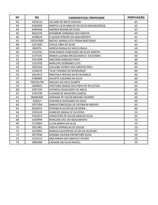 Nº      RG                    CANDIDATO(A) PROFESSOR       PONTUAÇÃO
42    3814114    HELIANE DE MELO DANTAS                       65
43    4183943    MARTA LUCIA ARAUJO DA SILVA ALBUQUERQUE      65
44    4484694    ANDREA REGINA DA SILVA                       65
45    4625126    ROSIMERE GONZAGA DOS SANTOS                  65
46    4928674    CLAUDIA PEREIRA DO NASCIMENTO                65
47   293297083   RACHEL MARIA LEITE PENHA MACHADO             65
48    5111439    CHISLE LIMA DA SILVA                         65
49     860376    MERCIA MARIA DE MELO FRAGA                   60
50    1151316    ROSA MARIA CONCEIÇAO DA SILVA SANTOS         60
51    1177141    MARIA LUZIANA MELQUIADES C. DA CUNHA         60
52    1612399    IRACEMA CANDIDO PINTO                        60
53    1253799    MARLENE GERMANO LEITE                        60
54    1050164    ELEUZINE GOMES DOS SANTOS PIRES              60
55    1256676    TILZA TENORIO DE MENDONÇA                    60
56    1833413    MAGDALA REGINA ALVES BUARQUE                 60
57    2186989    VALDETE GALDINO DA SILVA                     60
58   760702738   NAILDES DA CRUZ DUARTE                       60
59    3038602    CRISTIANE MARIA COUTINHO DE SÁ LEITAO        60
60    3207533    PATRICIA CAVALCANTI DE MELO                  60
61    3765190    LUCIANA DE MEDEIROS GARCIA                   60
62   86846300    ADRIANA DE SOUZA BRAHIM TAVARES              60
63     420037    VERONICA VERISSIMO DA SILVA                  60
64    5971704    MARIA CONCEIÇAO DE FATIMA M RIBEIRO          60
65    6318315    VERONICA SOUZA DE OLIVEIRA                   60
66    2459324    IVANEIDE MARIA DE OLIVEIRA                   55
67    3762353    GENICLEIDE DE SOUZA ARAUJO SILVA             55
68    1050994    MARLENE CAU DO NASCIMENTO                    55
69    1723043    LUCIA MARIA DA SILVA                         55
70    1811981    JOSEFA DORMELAS DE SOUZA                     55
71    2670003    MARIA GLAUCINEIDE ALVES DE OLIVEIRA          55
72    3077036    ROSANA VALERIA PRESBITERO SILVA              55
73    3576155    ANA MARIA DOS SANTOS FISCHER                 55
74    3806980    LADJANE DA SILVA MACIEL                      55
 