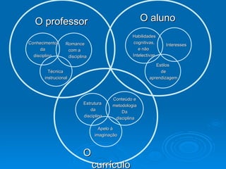 Conhecimento da disciplina Interesses Habilidades cognitivas, e não Intelectivas Apelo à imaginação Estilos de aprendizagem Conteúdo e metodologia Da disciplina Estrutura da disciplina Técnica instrucional Romance com a disciplina O professor O aluno O currículo