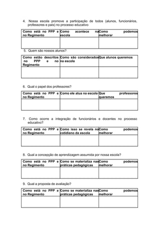 4. Nossa escola promove a participação de todos (alunos, funcionários,
   professores e pais) no processo educativo

Como está no PPP e Como            acontece   naComo             podemos
no Regimento       escola                       melhorar



5. Quem são nossos alunos?

Como estão descritos Como são consideradosQue alunos queremos
no    PPP   e     no na escola
Regimento




6. Qual o papel dos professores?

Como está no PPP e Como ele atua na escola Que              professores
no Regimento                               queremos




7.    Como ocorre a integração de funcionários e docentes no processo
     educativo?

Como está no PPP e Como isso se revela noComo                    podemos
no Regimento       cotidiano da escola   melhorar




8. Qual a concepção de aprendizagem assumida por nossa escola?

Como está no PPP e Como se materializa nasComo                   podemos
no Regimento       práticas pedagógicas   melhorar




9. Qual a proposta de avaliação?

Como está no PPP e Como se materializa nasComo                   podemos
no Regimento       práticas pedagógicas   melhorar
 