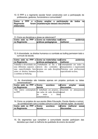 10. O PPP e o regimento escolar foram construídos com a participação de
   professores, gestores, funcionários e comunidade?

Como o PPP e o Como ampliar a participação de                           todos    na
Regimento  foram (re)elaboração desses documentos
elaborados




11. Como as disciplinas e áreas se relacionam?
Como está no PPP e Como se materializa nasComo                           podemos
no Regimento              práticas pedagógicas melhorar




12. A diversidade, os direitos humanos e o combate ao bulling permeiam todo o
    currículo da escola.

Como está no PPP e           Como se materializa nasComo                   podemos
no Regimento                 práticas pedagógicas       melhorar
Trabalhar a diversidade em    Trabalhando no dia a diaContemplando em todos os
seus diferentes aspectos e   através dos conteúdos eplanejamentos e organizando
suas especificidades bem     projetos em cada disciplina Palestras com profissionais
como os direitos humanos     ou áreas.                  especializado na área,
e combate ao bullying.


13. As diversidades são tratadas apenas em projetos pontuais ou datas
    comemorativas?
Como está no PPP e Como            acontece      naComo ampliar essas
no Regimento            escola                       discussões
 Não estava contemplado E trabalhado em projetos, e Inserindo no planejamento
no PPP.                 nas aulas de cada disciplinaanual.
                        ou     areas    e      datas
                        comemorativas.

14. Como os projetos de sua escola (Mais Educação, Escola Aberta e outros)
    se correlacionam com o núcleo comum e com as demais ações da escola?
Como está no PPP e Como            acontece   naComo melhorar essas
no Regimento            escola                  discussões




15. Os segmentos que compõem a comunidade escolar participam das
   decisões que visam à melhoria da qualidade de ensino da escola?
 