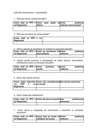 QUESTÕES NORTEADORAS – FUNCIONÁRIOS


1. Para que serve a escola (função)?

Como está no PPP e Como esse            papel   seComo           podemos
no Regimento       efetiva                        melhorar essa função?



2. Para que se educa em nossa escola?

Como está no PPP e no
Regimento



3. Como a escola se reconhece no contexto no qual está inserida?
Como está no PPP e Como se reconhece emComo                          podemos
no Regimento            suas práticas             melhorar


4. Nossa escola promove a participação de todos (alunos, funcionários,
   professores e pais) no processo educativo

Como está no PPP e Como            acontece     naComo               podemos
no Regimento       escola                         melhorar



5. Quem são nossos alunos?

Como estão descritos Como são consideradosQue alunos queremos
no    PPP   e     no na escola
Regimento



6. Qual o papel dos professores?

Como está no PPP e Como ele atua na escola Que                     professores
no Regimento                               queremos



7.    Como ocorre a integração de funcionários e docentes no processo
     educativo?

Como está no PPP e Como isso se revela noComo                        podemos
no Regimento       cotidiano da escola   melhorar
 