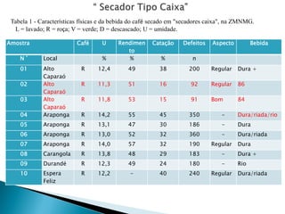 Amostra Café U Rendimen
to
Catação Defeitos Aspecto Bebida
N º Local % % % n
01 Alto
Caparaó
R 12,4 49 38 200 Regular Dura +
02 Alto
Caparaó
R 11,3 51 16 92 Regular 86
03 Alto
Caparaó
R 11,8 53 15 91 Bom 84
04 Araponga R 14,2 55 45 350 - Dura/riada/rio
05 Araponga R 13,1 47 30 186 - Dura
06 Araponga R 13,0 52 32 360 - Dura/riada
07 Araponga R 14,0 57 32 190 Regular Dura
08 Carangola R 13,8 48 29 183 - Dura +
09 Durandé R 12,3 49 24 180 - Rio
10 Espera
Feliz
R 12,2 - 40 240 Regular Dura/riada
Tabela 1 - Características físicas e da bebida do café secado em "secadores caixa", na ZMNMG.
L = lavado; R = roça; V = verde; D = descascado; U = umidade.
 