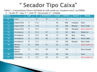 Amostra Café U Rendimento Catação Defeitos Aspecto Bebida
N º Local % % % n
11 Espera Feliz V 11,2 - 92 680 Irregular Dura
12 Espera Feliz D 11,8 - 52 300 Regular Duro/riada
13 Espera Feliz R 13,7 - 58 350 Desigual Dura/riada/rio
14 Fervedouro R 15,2 47 15 90 Bom Riada/rio
15 Fervedouro R 14,4 48 15 90 Bom Dura
16 Fervedouro R 13,6 48 16 98 Bom Dura/riada
17 Fervedouro R 11,2 - 32 240 Regular Dura/riada
18 Martins
Soares
R 10,8 51 22 156 - Duro/riado/rio
19 Martins
Soares
R 14,5 49 22 150 - Dura frutada
20 Simonésia L 10,6 50 20 162 - Dura
21 Simonésia R 11,5 50 22 120 - Dura/riada/rio
Tabela 1 - Características físicas e da bebida do café secado em "secadores caixa", na ZMMG.
L = lavado; R = roça; V = verde; D = descascado; U = umidade.
 