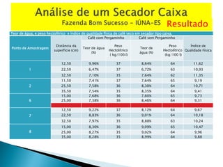 Resultado
Teor de água, e peso hectolítrico e índice de qualidade física de café seco em secador tipo caixa.
Ponto de Amostragem
Distância da
superfície (cm)
Café com Pergaminho Café sem Pergaminho
Índice de
Qualidade Física
Teor de água
(%)
Peso
Hectolítrico
( kg/100 l)
Teor de
água (%)
Peso
Hectolítrico
(kg/100 l)
1
12,50 9,96% 37 8,64% 64 11,62
22,50 6,47% 37 6,72% 63 10,93
32,50 7,10% 35 7,64% 62 11,35
2
11,50 7,41% 37 7,64% 65 9,19
25,50 7,58% 36 8,30% 64 10,71
35,50 7,54% 35 8,35% 64 9,41
6
15,00 7,68% 36 7,60% 65 9,73
25,00 7,38% 36 8,46% 64 9,31
7
12,50 9,22% 37 8,12% 64 9,67
22,50 8,83% 36 9,01% 64 10,18
32,50 7,97% 35 8,88% 63 10,24
8
15,00 8,30% 36 9,09% 65 10,47
25,00 8,27% 35 9,02% 64 9,96
35,00 8,28% 35 8,99% 64 9,88
 