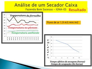 Resultado
Fluxo de ar 1,9 m3/min/m2
 