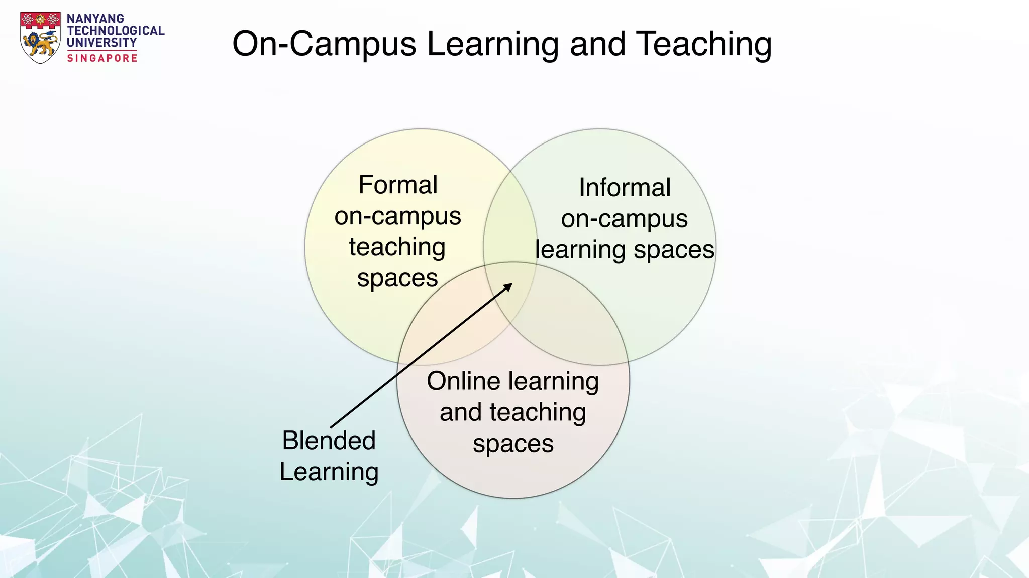 Formal
on-campus
teaching
spaces
Informal
on-campus
learning spaces
Online learning
and teaching
spacesBlended
Learning
On-Campus Learning and Teaching
 