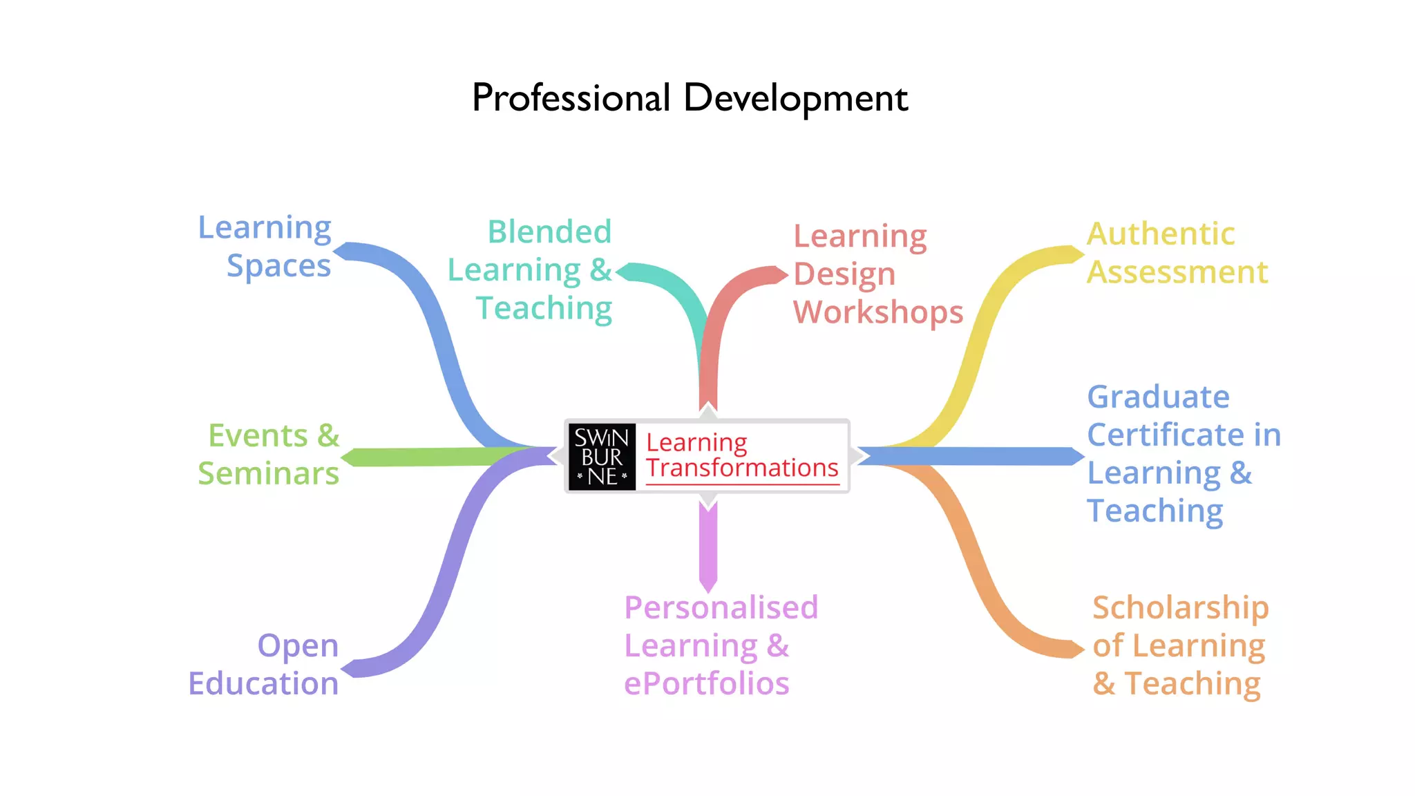 Professional Development
 