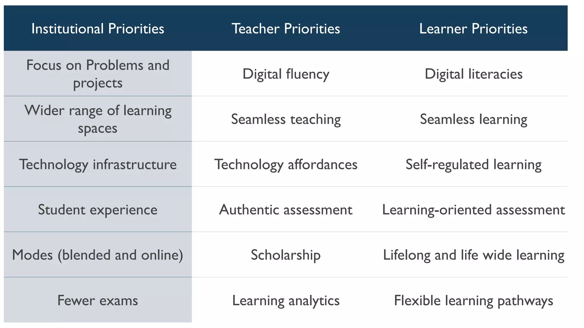 Institutional Priorities Teacher Priorities Learner Priorities
Focus on Problems and
projects
Digital ﬂuency Digital literacies
Wider range of learning
spaces
Seamless teaching Seamless learning
Technology infrastructure Technology affordances Self-regulated learning
Student experience Authentic assessment Learning-oriented assessment
Modes (blended and online) Scholarship Lifelong and life wide learning
Fewer exams Learning analytics Flexible learning pathways
 