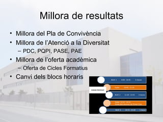 Millora de resultats
• Millora del Pla de Convivència
• Millora de l’Atenció a la Diversitat
   – PDC, PQPI, PASE, PAE
• Millora de l’oferta acadèmica
   – Oferta de Cicles Formatius
• Canvi dels blocs horaris
 
