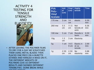 ACTIVITY 4
TESTING FOR
TENSILE
STRENGTH
AND
ELASTICITY
• AFTER LEAVING THE POLYMER FILMS
TO DRY FOR A DAY WE SCRATCHED
THEM USING METAL BLADES THEN
PLACED ONE PIECE ON A BURETTE
(STAND) AND HANGED A MASS ON IT,
THE DIFFERENT WEIGHTS OF
POLYMERS GIVE US DIFFERENT
RESULTS AND SHOWED DIFFERENT
TENSIBLITIES. (SOME BREAK WHILE
PVA
Poly-
Vinyl
Acetate
Initi
al
(cm)
Final
(cm)
Highly
tensile
Time
170 mw 3 cm 14
cm
elastic 0.30
min
260 mw 5.5
cm
11.5
cm
Not
tensile/el
astic
0.36
min
100 mw 5 cm 7 cm Pensile/e
lastic
0.50
min
10g 1.5
cm
3 cm Elasticity
5g 1 cm 14.5
0 cm
Elastic/n
ot so
tensile
2.00
min
1g 2.50
cm
2.50
cm
No
elasticity
0.88
min
 