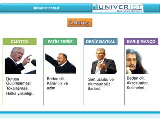 Univerist.com.tr
CLINTON
Beden dili,
Kararlılık ve
azim
FATİH TERİM
Sert uslubu ve
olumsuz yüz
ifadesi.
DENİZ BAYKAL BARIŞ MANÇO
Beden dili,
Aksesuarlar,
Kelimeleri.
Duruşu
Gülümsemesi
Tokalaşması,
Halka yakınlığı.
 