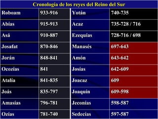 597-587 Sedecías 781-740 Ozías 598-587 Jeconías 796-781 Amasías 609-598 Joaquín 835-797 Joás 609 Joacaz 841-835 Atalía 642-609 Josías 841 Ocozías 643-642 Amón 848-841 Jorán 697-643 Manasés 870-846 Josafat 728-716 / 698 Ezequías 910-887 Asá 735-728 / 716 Acaz 915-913 Abías 740-735 Yotán 933-916 Roboam Cronología de los reyes del Reino del Sur 