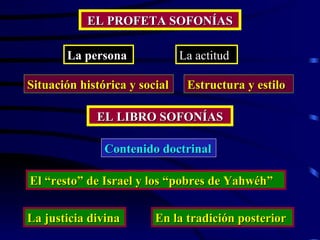 El “resto” de Israel y los “pobres de Yahwéh” La justicia divina En la tradición posterior EL LIBRO SOFONÍAS EL PROFETA SOFONÍAS La persona La actitud Situación histórica y social Estructura y estilo Contenido doctrinal 