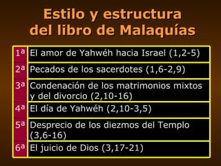 Estilo y estructura del libro de Malaquías El juicio de Dios (3,17-21) 6ª Desprecio de los diezmos del Templo (3,6-16) 5ª El día de Yahwéh (2,10-3,5) 4ª Condenación de los matrimonios mixtos y del divorcio (2,10-16) 3ª Pecados de los sacerdotes (1,6-2,9) 2ª El amor de Yahwéh hacia Israel (1,2-5) 1ª 