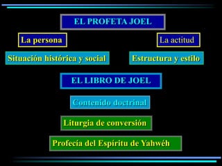 EL PROFETA JOEL

   La persona                            La actitud

Situación histórica y social      Estructura y estilo

                  EL LIBRO DE JOEL

                  Contenido doctrinal

                Liturgia de conversión

            Profecía del Espíritu de Yahwéh
 