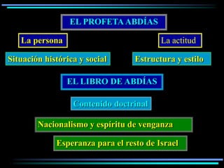 EL PROFETA ABDÍAS

   La persona                            La actitud

Situación histórica y social      Estructura y estilo

                EL LIBRO DE ABDÍAS

                  Contenido doctrinal

        Nacionalismo y espíritu de venganza

             Esperanza para el resto de Israel
 