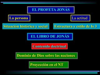 EL PROFETA JONÁS

   La persona                             La actitud

Situación histórica y social   Estructura y estilo de Is 3

                 EL LIBRO DE JONÁS

                  Contenido doctrinal

        Dominio de Dios sobre las naciones

                Proyección en el NT
 