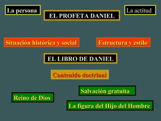 Salvación gratuitaSalvación gratuita
Reino de DiosReino de Dios
La figura del Hijo del HombreLa figura del Hijo del Hombre
EL LIBRO DE DANIELEL LIBRO DE DANIEL
EL PROFETA DANIELEL PROFETA DANIEL
La personaLa persona La actitud
Situación histórica y socialSituación histórica y social Estructura y estiloEstructura y estilo
Contenido doctrinalContenido doctrinal
 
