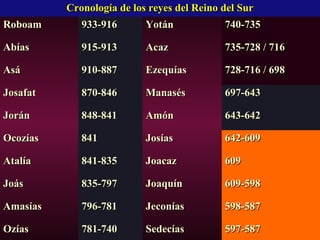 Cronología de los reyes del Reino del SurCronología de los reyes del Reino del Sur
RoboamRoboam 933-916933-916 YotánYotán 740-735740-735
AbíasAbías 915-913915-913 AcazAcaz 735-728 / 716735-728 / 716
AsáAsá 910-887910-887 EzequíasEzequías 728-716 / 698728-716 / 698
JosafatJosafat 870-846870-846 ManasésManasés 697-643697-643
JoránJorán 848-841848-841 AmónAmón 643-642643-642
OcozíasOcozías 841841 JosíasJosías 642-609642-609
AtalíaAtalía 841-835841-835 JoacazJoacaz 609609
JoásJoás 835-797835-797 JoaquínJoaquín 609-598609-598
AmasíasAmasías 796-781796-781 JeconíasJeconías 598-587598-587
OzíasOzías 781-740781-740 SedecíasSedecías 597-587597-587
 